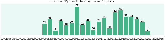 Pyramidal tract syndrome: 516 reports from FDA and social media. Pyramidal tract syndrome: 516 reports.